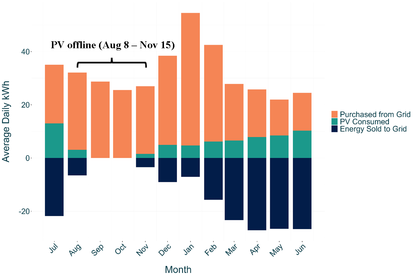 A bar graph showing the power purchased from the grid, consumed from the PV, and sold back to the grid over the study period. There is no energy produced by the PV from August 8 to November 15.