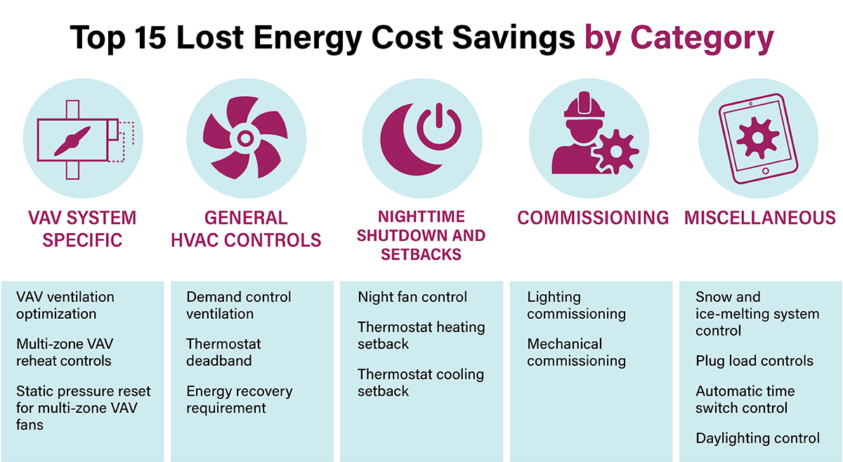 Infographic of the top energy cost savings by category