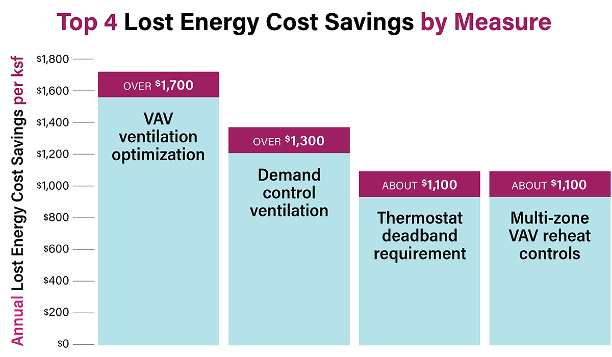 Infographic of the top energy cost savings by measure