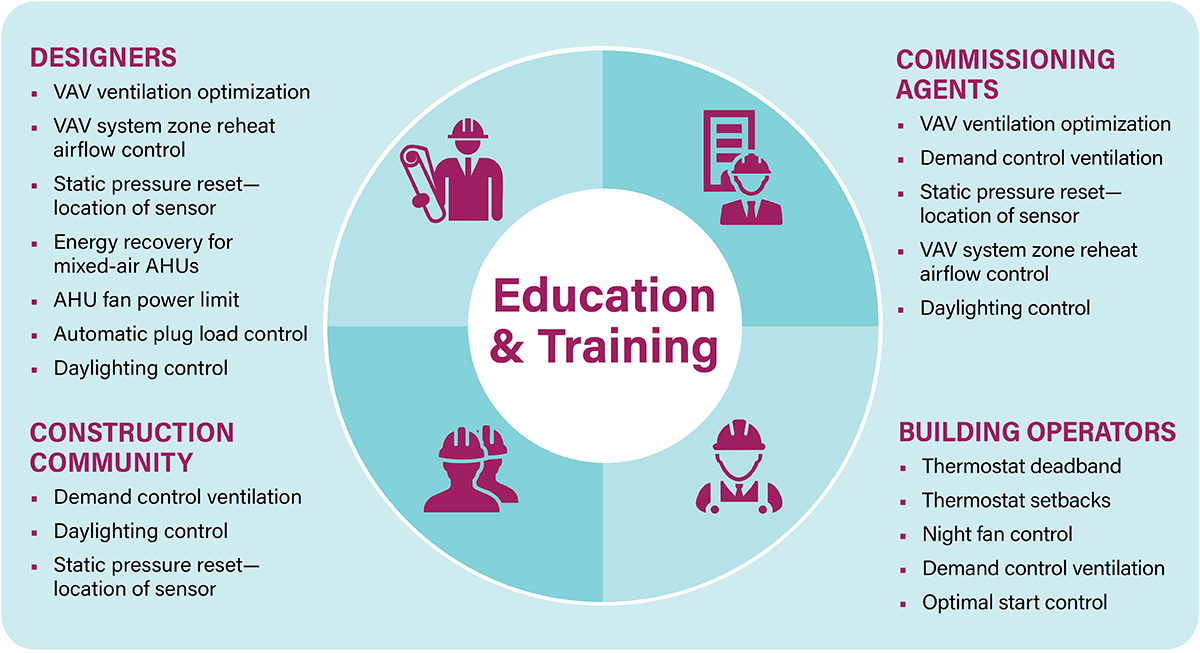 Infographic describing Education and Training opportunities