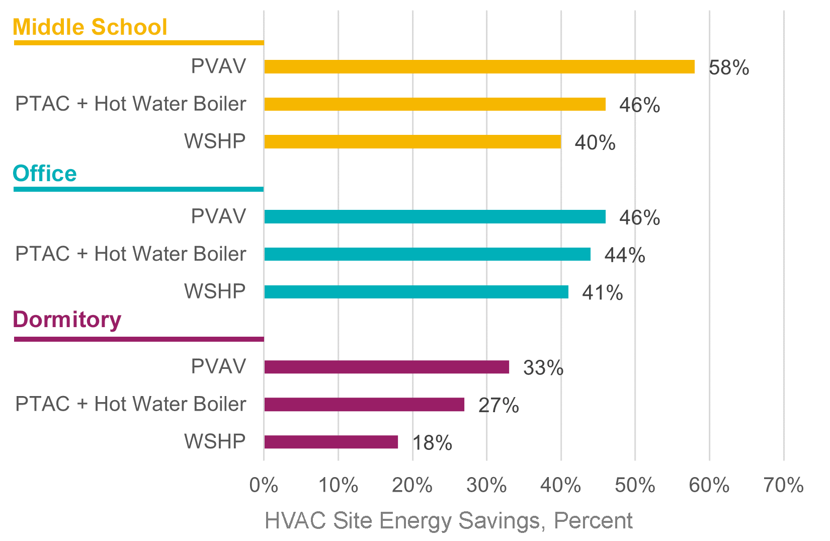 Chart of site energy savings of VRF compared to other HVAC systems